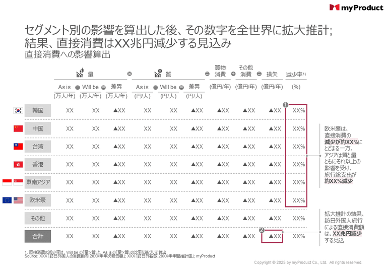 直接消費への影響算出