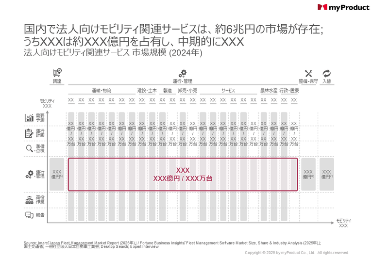 法人向けモビリティ関連サービス 市場規模