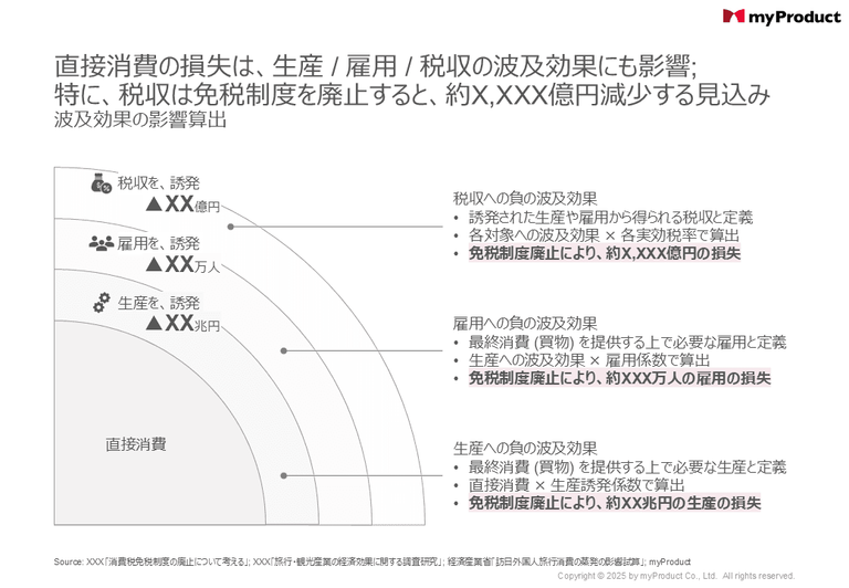 波及効果の影響算出