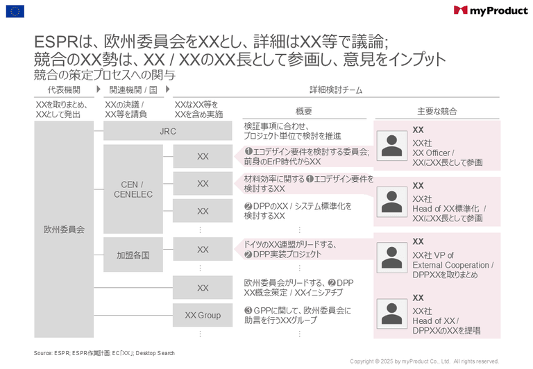 競合の策定プロセスへの関与